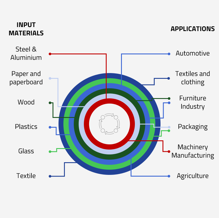 circularity