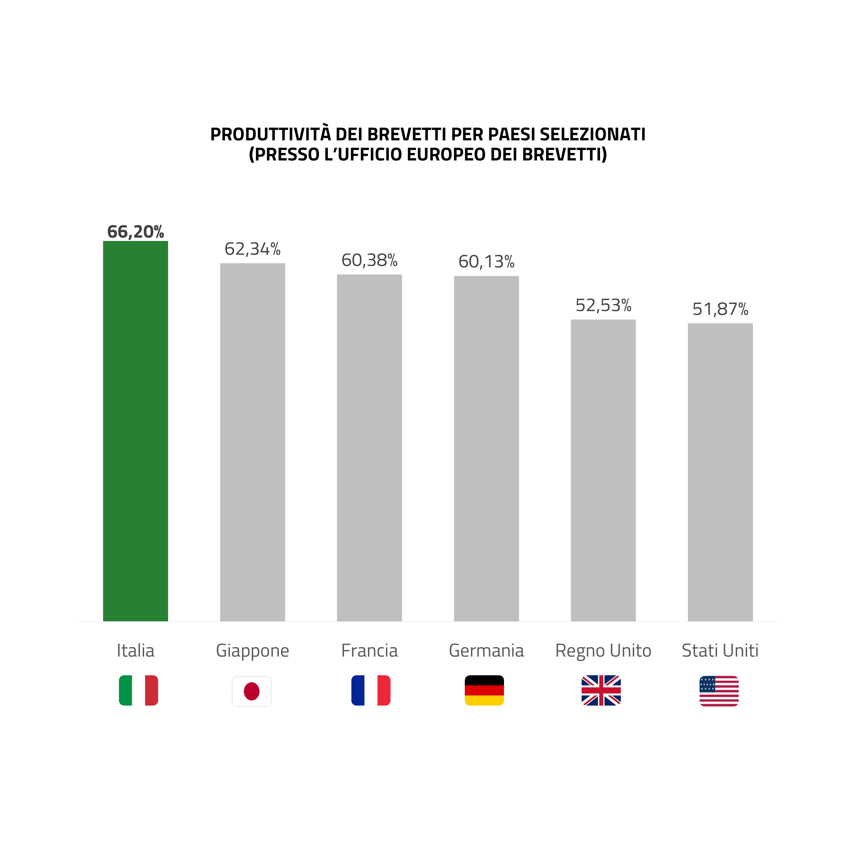 patent produtivity